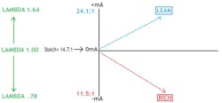 Fig. 7: This chart shows the correlation between both positive and negative current value outputs from the WRAF, along with the Lambda values they represent. Instead of focusing on the mA or voltage values, focus on the end-result, the “Lambda” values displayed on the scan tool.