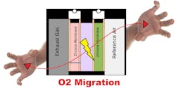 Fig. 2: The Nernst cell seeks equilibrium. As a result, a differential in oxygen content from intern of the exhaust to external will cause the oxygen molecules to migrate. The oxygen will be pulled across the zirconium barrier.