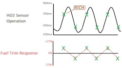 Fig. 3: A rich exhaust stream will be deficient in oxygen and the cell will allow oxygen to migrate through its zirconium construction to find that balance. This creates the higher voltage we see on the HO2 sensor signal circuit.