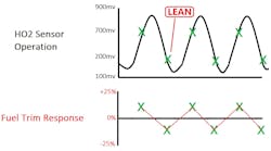 Fig. 4: A lean exhaust stream is abundant in oxygen. As a result, the migration from atmosphere to Nernst cell isn’t necessary and low voltage will be generated on the HO2 sensor signal circuit.
