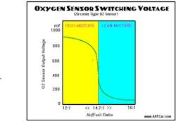 Fig. 5: The Zirconium oxygen sensor responds very rapidly to changes in exhaust gas oxygen content but only in a very narrow window of stoichiometry. For this reason, fuel control must stay within that same narrow window of operation.